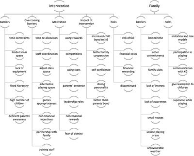 Barriers, enablers and motivators of the “I’m an active Hero” physical activity intervention for preschool children: a qualitative study